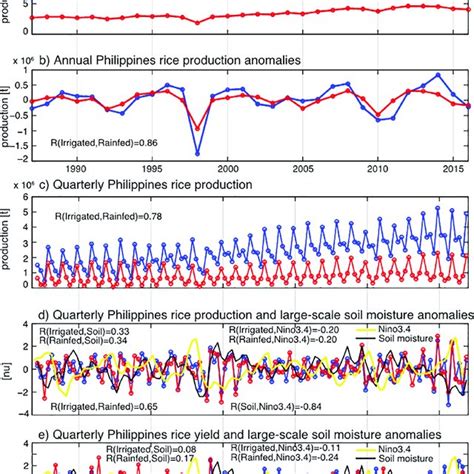 Climate variability impacts on rice production in the Philippines.